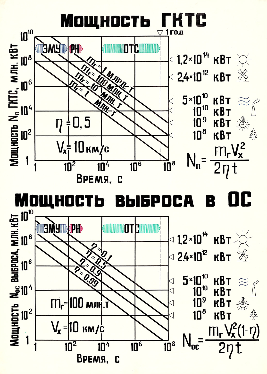 Плакат: мощность геокосмической транспортной системы в зависимости от грузопотока