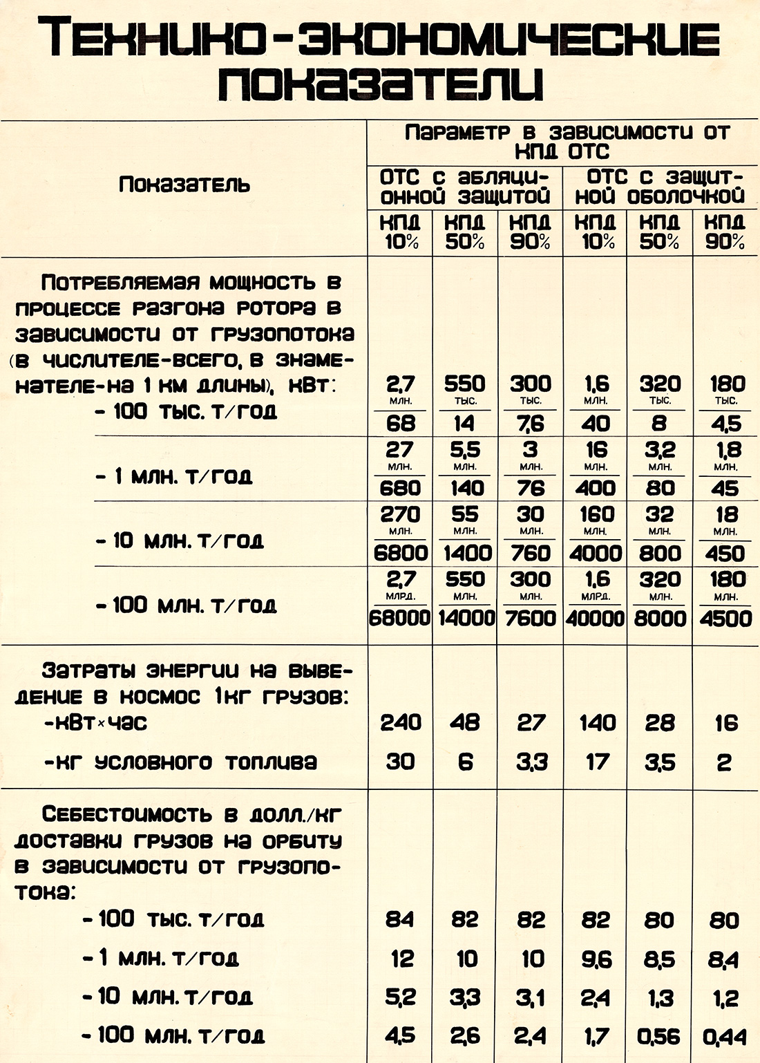 Плакат: технико-экономические показатели ОТС