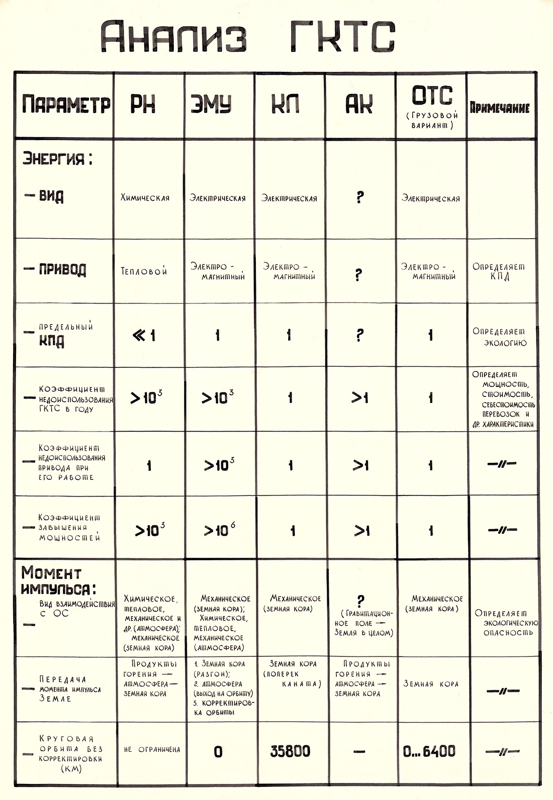 Плакат: анализ геокосмических транспортных средств