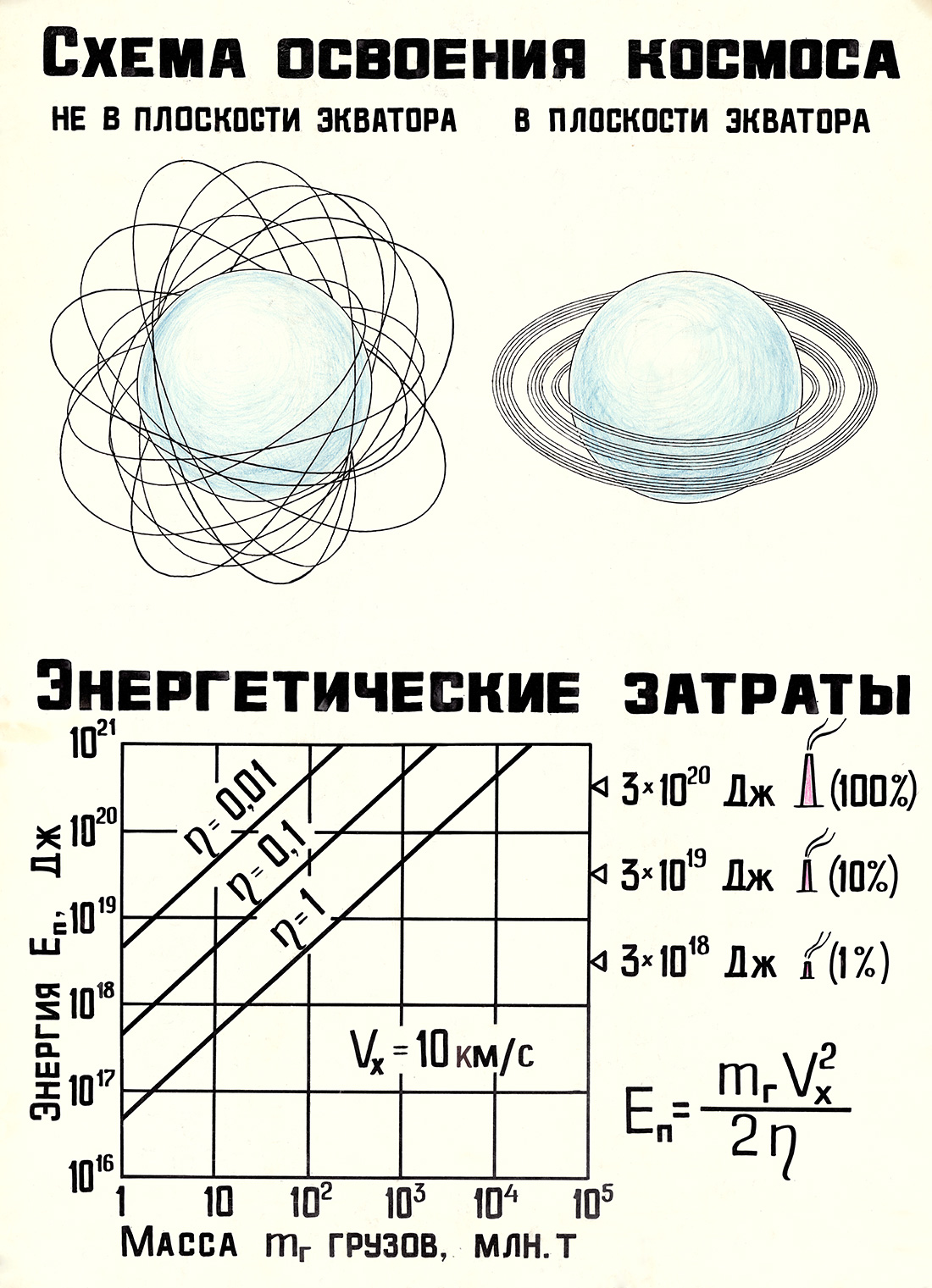 Плакат: схема освоения космоса и сопутствующие энергетические затраты