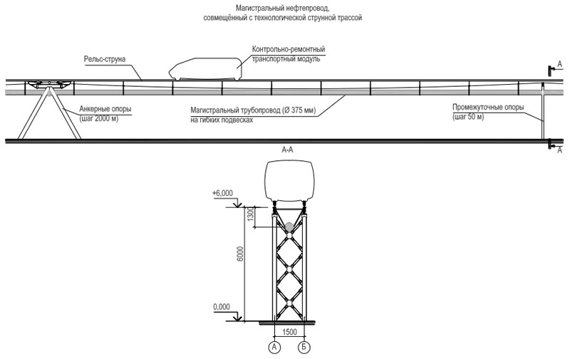 Коммерческое предложение - Магистральный нефтепровод диаметром 375 мм, совмещённый с технологической струнной трассой протяженностью 150 км в условиях севера России