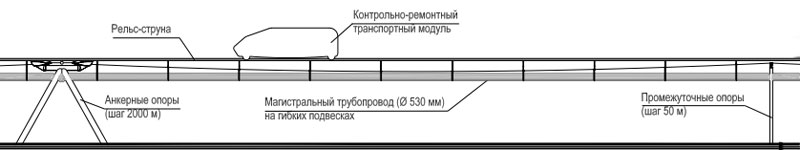 Коммерческое предложение - Магистральный трубопровод, совмещённый с технологической струнной трассой