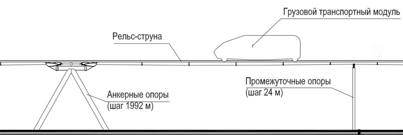 Грузовая струнная транспортная система для перевозки сыпучих грузов