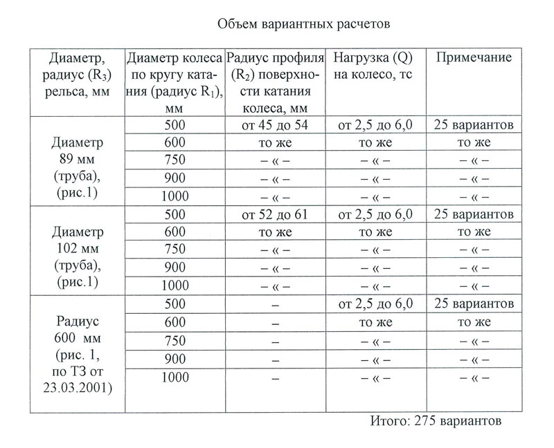 Вариантные расчеты контактных напряжений по выбору профиля контакта колеса с рельсом