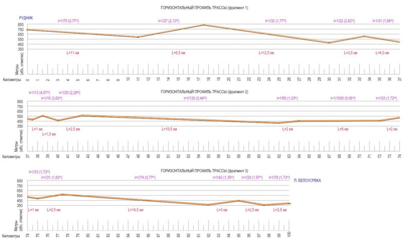 Грузовая однопутная трасса струнной транспортной системы Рудник Снегирихинский - обогатительная фабрика пос. Белоусовка: продольный профиль всей трассы