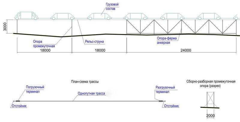 Анатолий Юницкий - Грузовая однопутная трасса струнного транспорта Глушковичи - Ельск: Линейная схема трассы