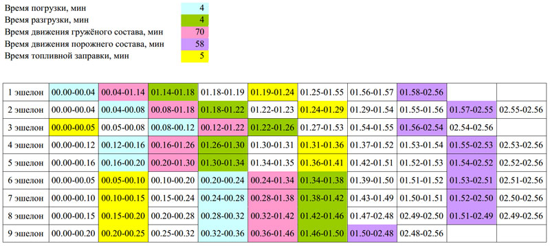 Грузовая однопутная трасса струнного транспорта Глушковичи - Ельск: Примерный график движения грузовых составов