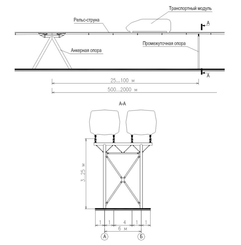 Струнная транспортная система Шереметьево - Быково - Домодедово - Внуково - Шереметьево: Прямая и обратная линии трассы смонтированы на общих опорах