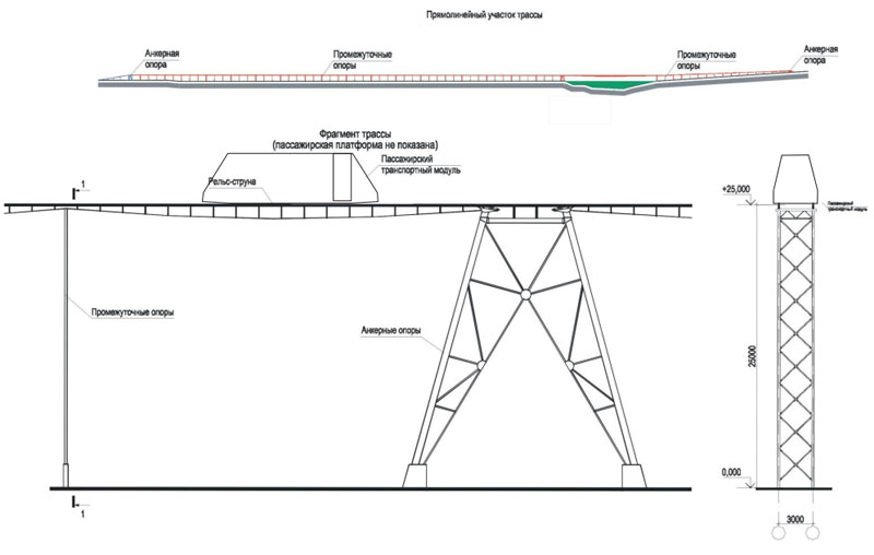Пассажирская струнная транспортная система СТЮ в историческом центре города Гетеборг: Линейная схема трассы