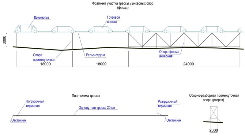 Коммерческое предложение Грузовая однопутная трасса СТЮ протяженностью 20 км: Линейная схема трассы