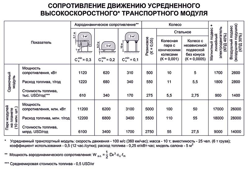 Анатолий Юницкий - Сопротивление движению усредненного высокоскоростного транспортного модуля