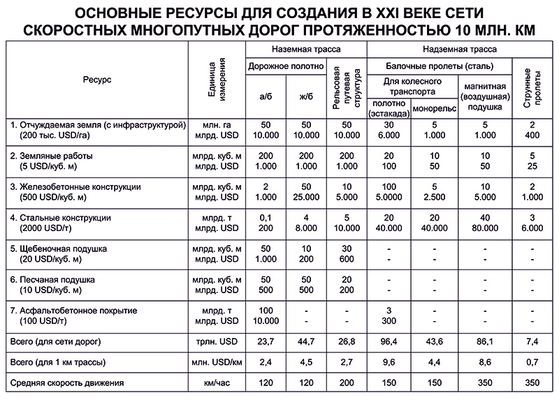 Анатолий Юницкий - Основные ресурсы для создания в XXI веке сети скоростных многопутных дорог протяженностью 10 млн км