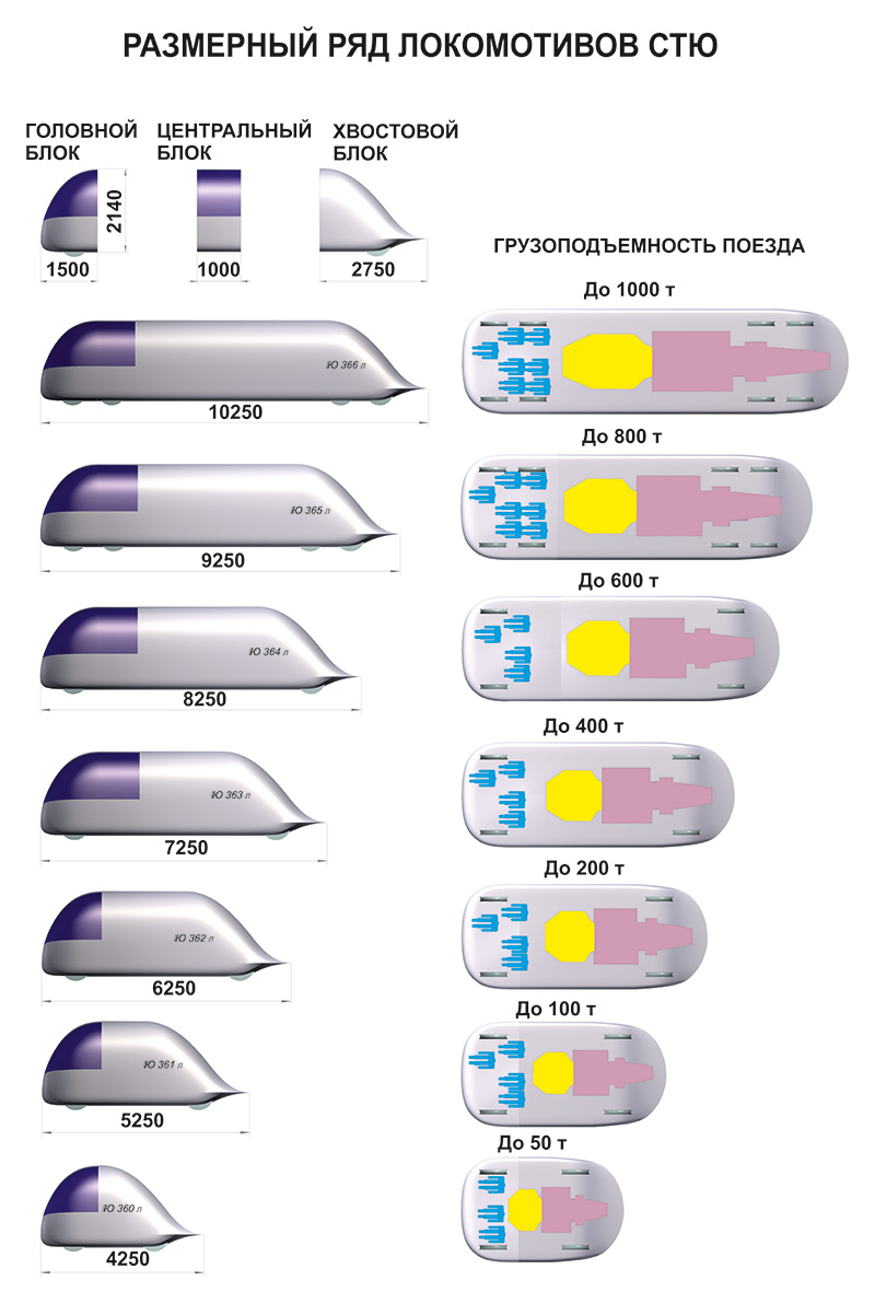 Анатолий Юницкий - Размерный ряд локомотивов СТЮ