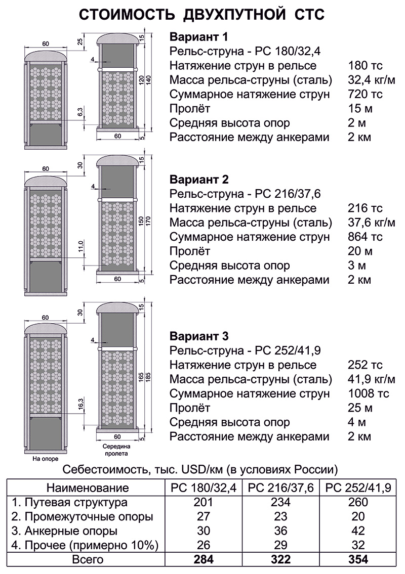 Стоимость двухпутной СТС