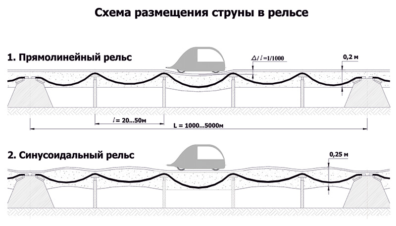 На плакате представлена схема размещения струны в прямолинейном и синусоидальном рельсах