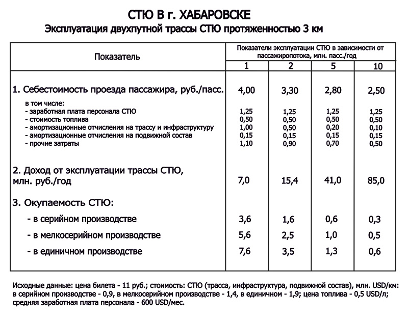 СТЮ в Хабаровске: эксплуатация двухпутной трассы СТЮ протяженностью 3 км