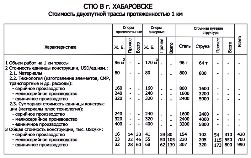 СТЮ в Хабаровске: стоимость двухпутной трассы протяженностью 1 км