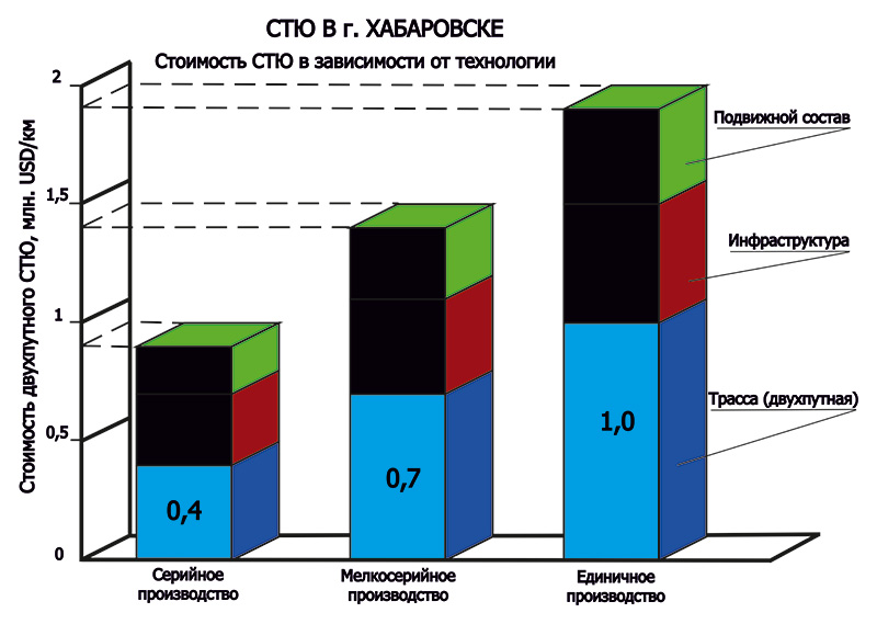 Стоимость двухпутного СТЮ в Хабаровске в зависимости от типа производства