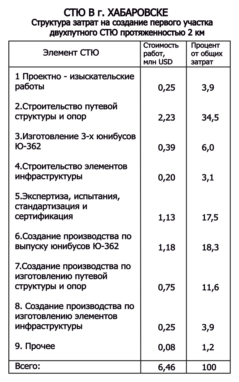 Структура затрат на создание первого участка двухпутного СТЮ в Хабаровске протяжённостью 2 км