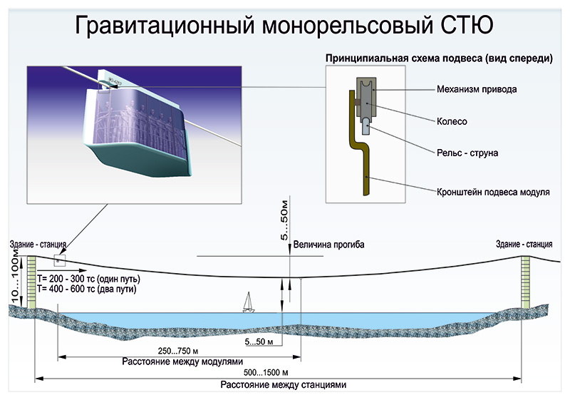 Гравитационный монорельсовый СТЮ
