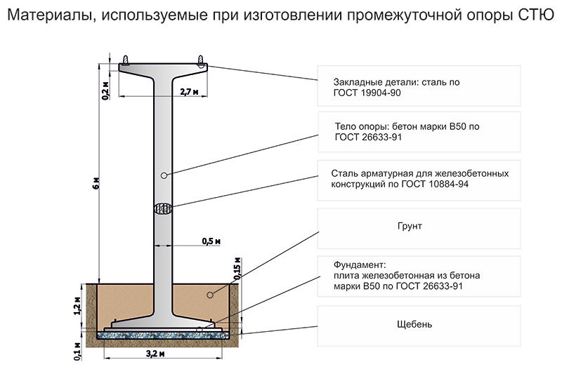 Анатолий Юницкий - Материалы, используемые при изготовлении промежуточной опоры СТЮ