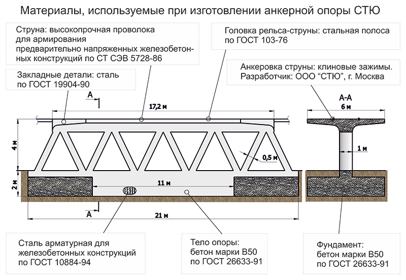 Анатолий Юницкий - Материалы, используемые при изготовлении анкерной опоры СТЮ