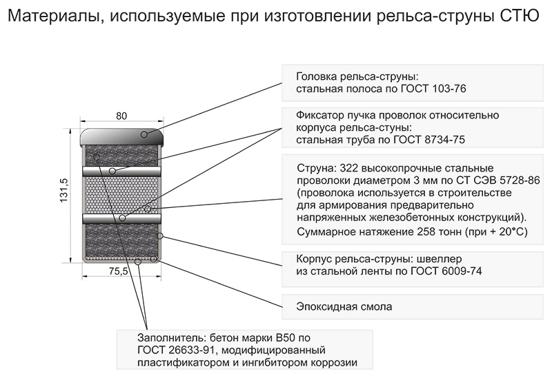 Анатолий Юницкий - Материалы, используемые при изготовлении рельса-струны СТЮ