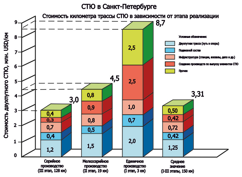 Анатолий Юницкий - Стоимость километра трассы СТЮ в Санкт-Петербурге в зависимости от этапа реализации