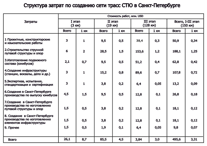 Анатолий Юницкий - Структура затрат по созданию сети трасс СТЮ в Санкт-Петербурге