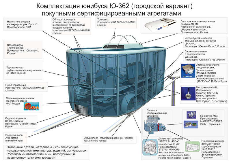Анатолий Юницкий - Комплектация юнибуса Ю-362 покупными сертифицированными агрегатами 