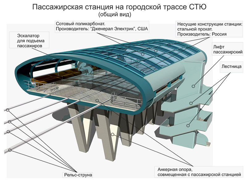 Анатолий Юницкий - Общий вид пассажирской станции на городской трассе СТЮ