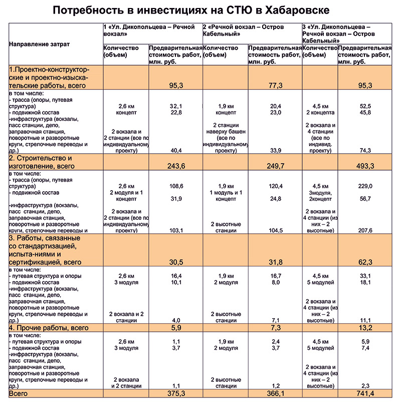 Анатолий Юницкий - Потребность в инвестициях на СТЮ в Хабаровске