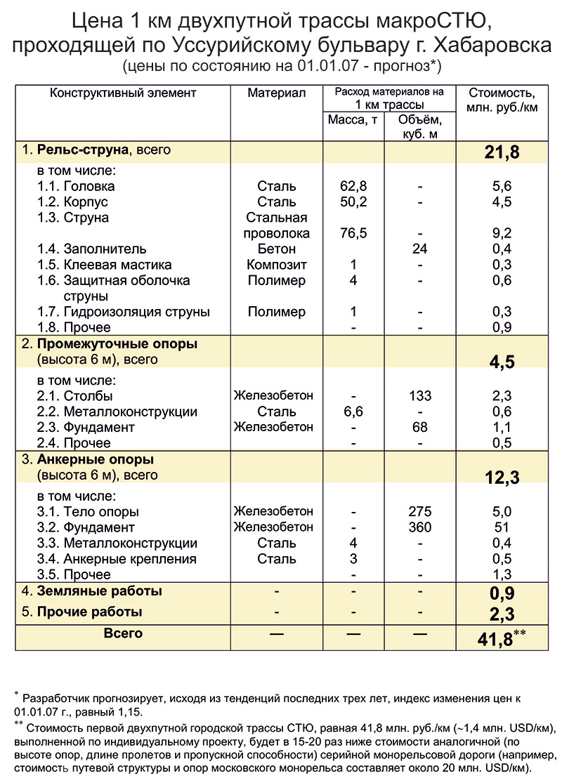 Анатолий Юницкий - Цена 1 км двухпутной трассы макроСТЮ, проходящей по Уссурийскому бульвару г. Хабаровска