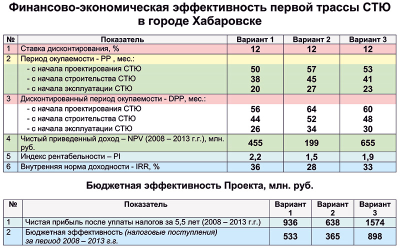 Анатолий Юницкий - Финансово-экономическая эффективность первой трассы СТЮ в городе Хабаровске