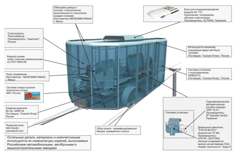 Техническое задание на разработку пассажирского рельсового автомобиля Ю-362 для условий Хабаровска: Комплектация юнибуса Ю-362ДА покупными сертифицированными агрегатами