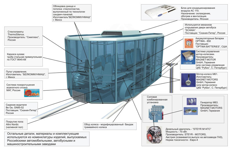 Техническое задание на разработку пассажирского рельсового автомобиля Ю-362 для условий Хабаровска: Комплектация юнибуса Ю-362ДГМ покупными сертифицированными агрегатами