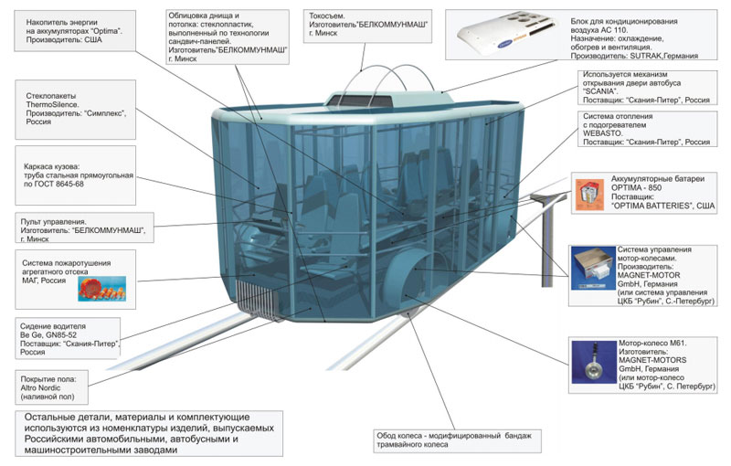 Техническое задание на разработку пассажирского рельсового автомобиля Ю-362 для условий Хабаровска: Комплектация юнибуса Ю-362НМ покупными сертифицированными агрегатами