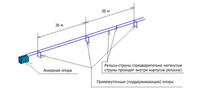 Схема одного пути струнной путевой структуры для расчетов для Хабаровска