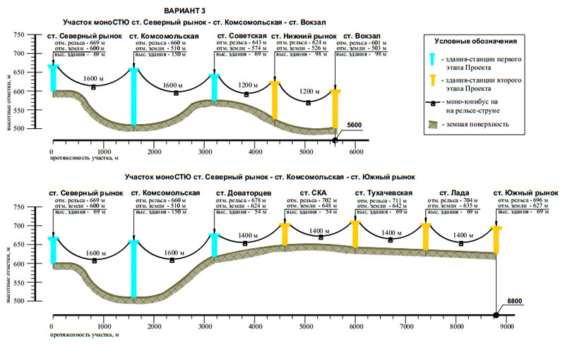 Создание в городе Ставрополе участка струнного транспорта Юницкого: Вариант 3. Продольные профили участков трасс моноСТЮ