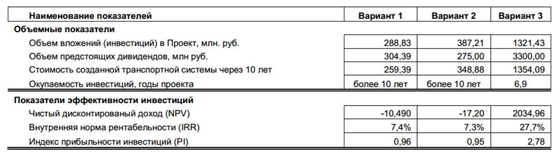 Создание в городе Ставрополе участка струнного транспорта Юницкого: Сравнительная таблица экономических показателей Проекта