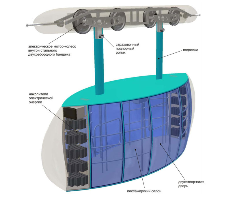 Создание в городе Ставрополе участка струнного транспорта Юницкого: Конструктивная схема моно-юнибуса