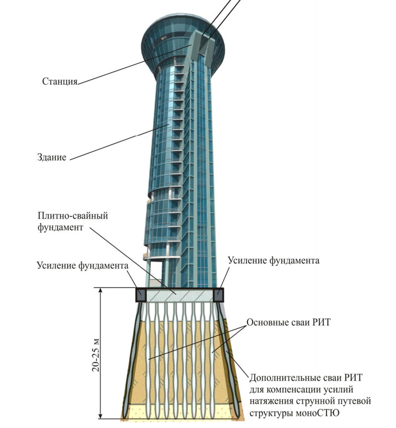 Создание в городе Ставрополе участка струнного транспорта Юницкого: Фундаментное основание высотного здания-станции на супер-сваях РИТ