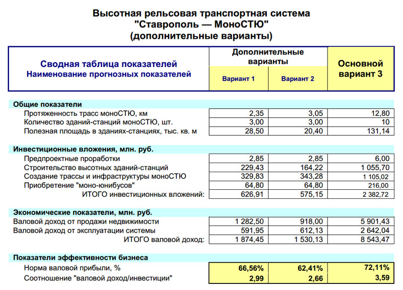 Сводная таблица показателей для дополнительных вариантов трассировки высотной рельсовой транспортной системы Ставрополь МоноСТЮ
