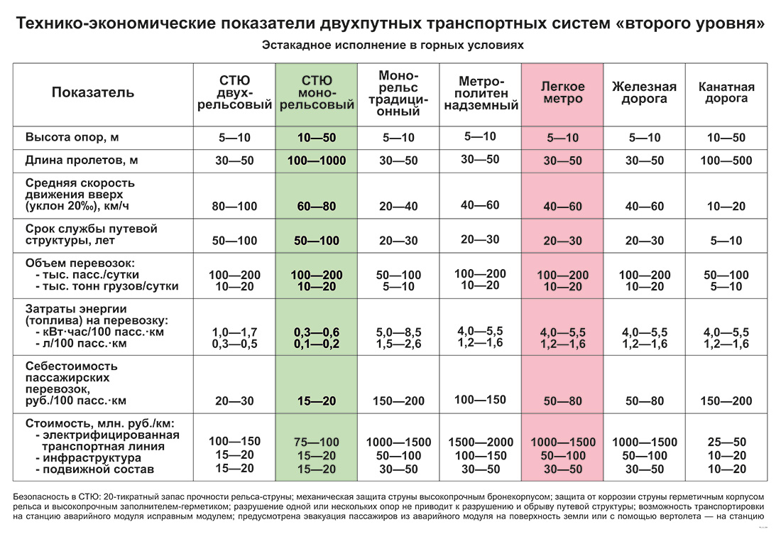 Технико-экономические показатели двухпутных транспортных систем второго уровня: эстакадное исполнение в горных условиях