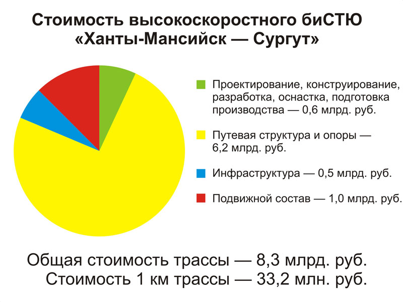 Стоимость высокоскоростного биСТЮ Ханты-Мансийск - Сургут