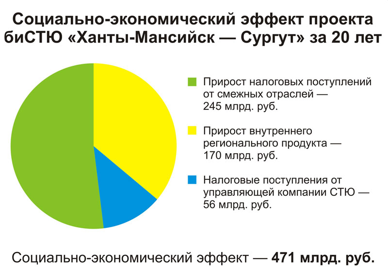 Социально-экономический эффект проекта биСТЮ Ханты-Мансийск - Сургут за 20 лет