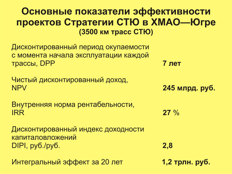 Основные показатели эффективности проектов Стратегии СТЮ в ХМАО-Югре