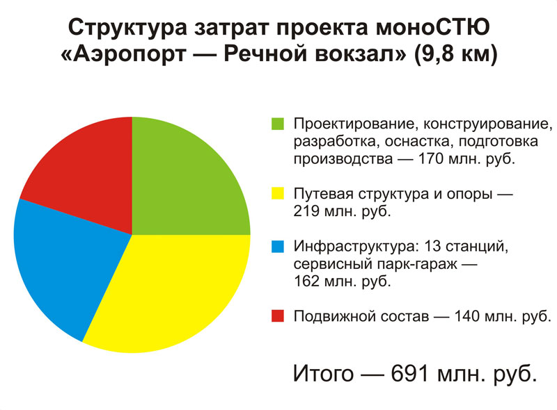 Структура затрат проекта моноСТЮ Аэропорт-Речной вокзал