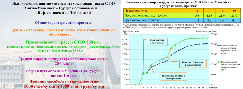 Бизнес-план инвестиционного проекта: Высокоскоростная трасса СТЮ Ханты-Мансийск - Сургут