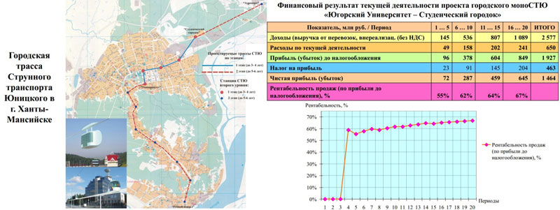 Бизнес-план инвестиционного проекта: Двухпутная городская трасса СТЮ в Ханты-Мансийске